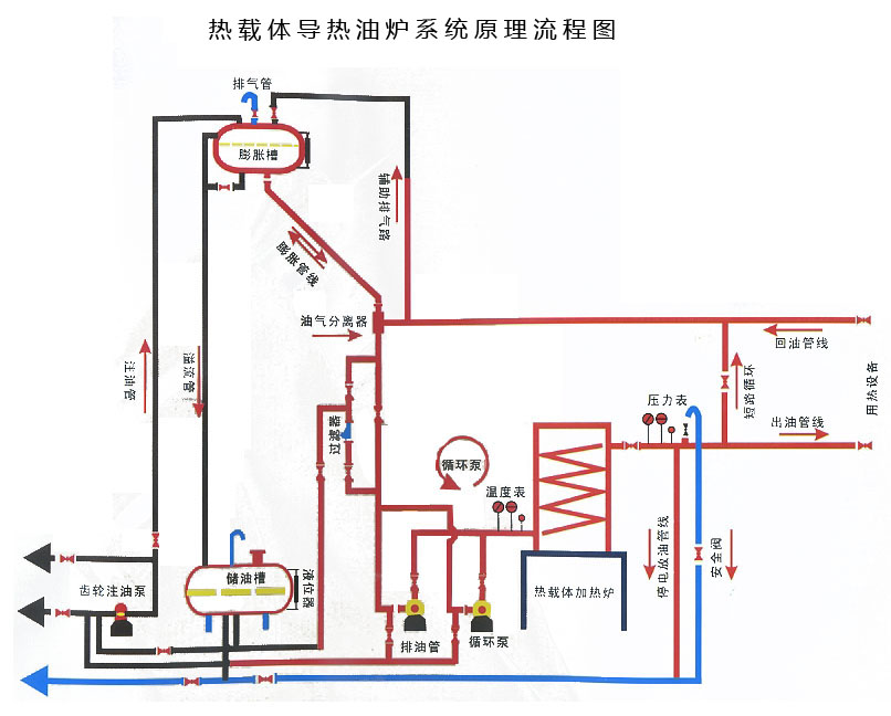 流程圖